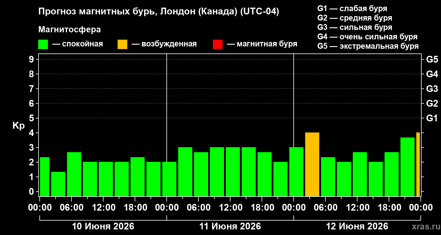 Прогноз геомагнитного индекса Kp
