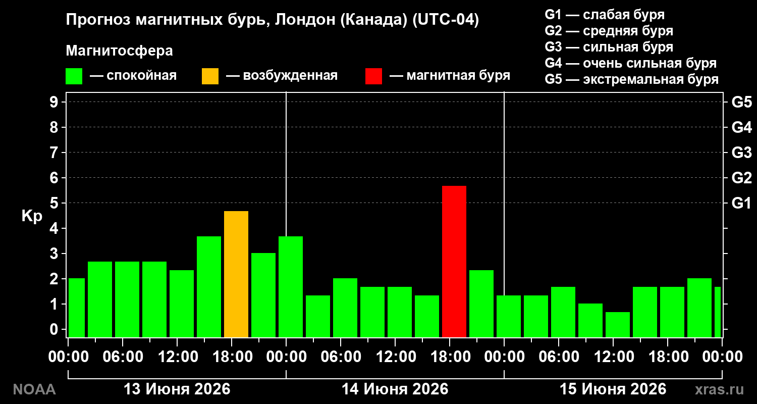 Прогноз геомагнитного индекса&nbsp;Kp