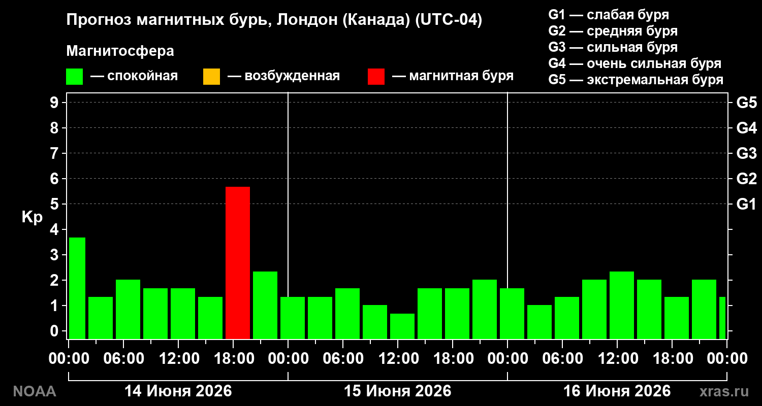 Прогноз геомагнитного индекса&nbsp;Kp