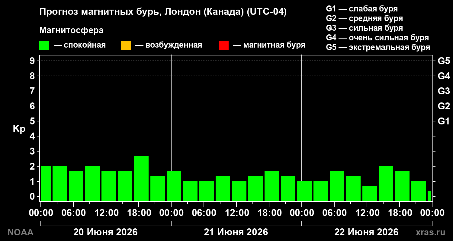 Прогноз геомагнитного индекса Kp на трое суток