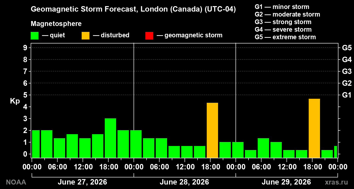 Geomagnetic index Kp forecast for three days
