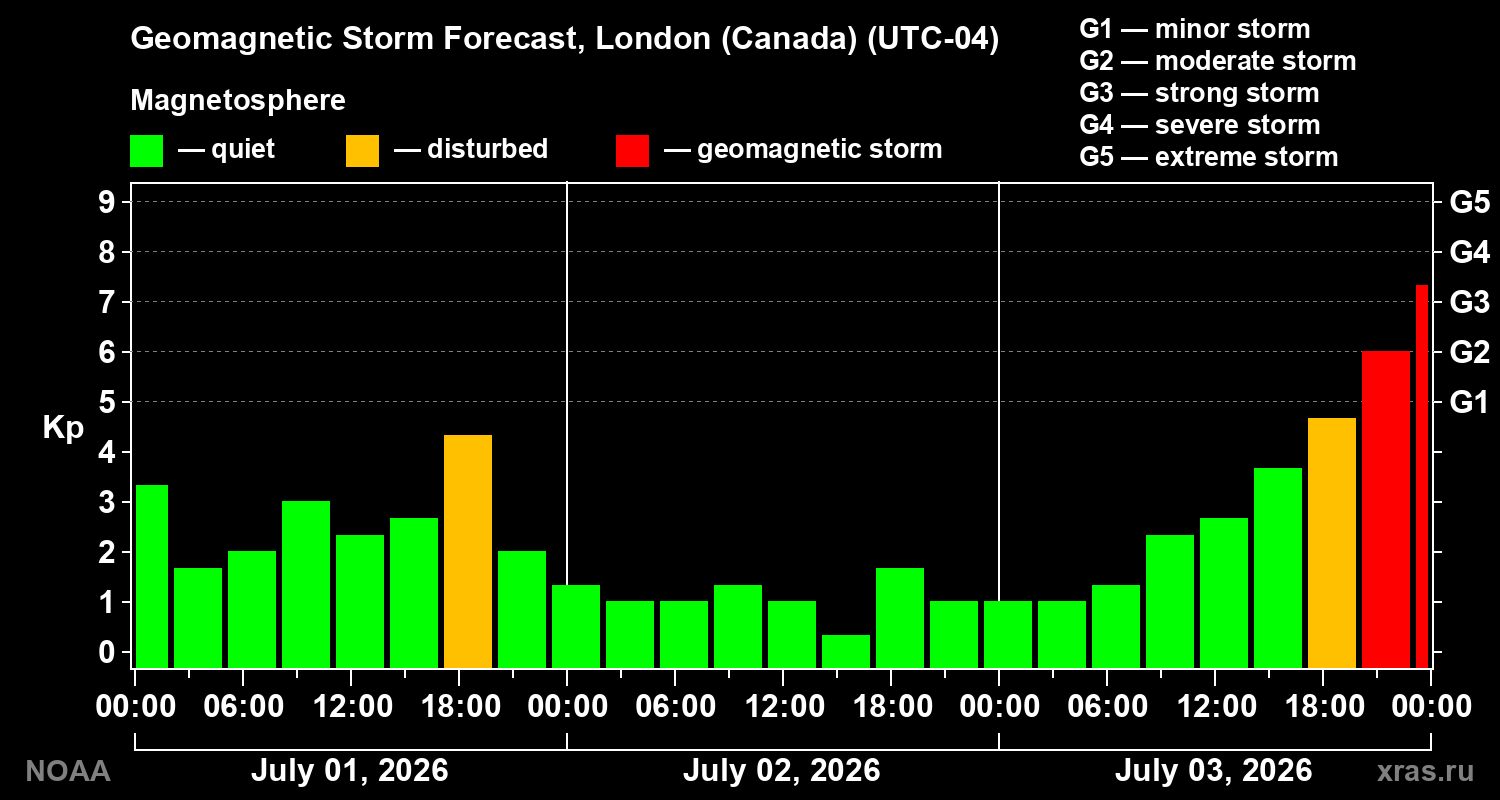 Geomagnetic index Kp forecast for three days