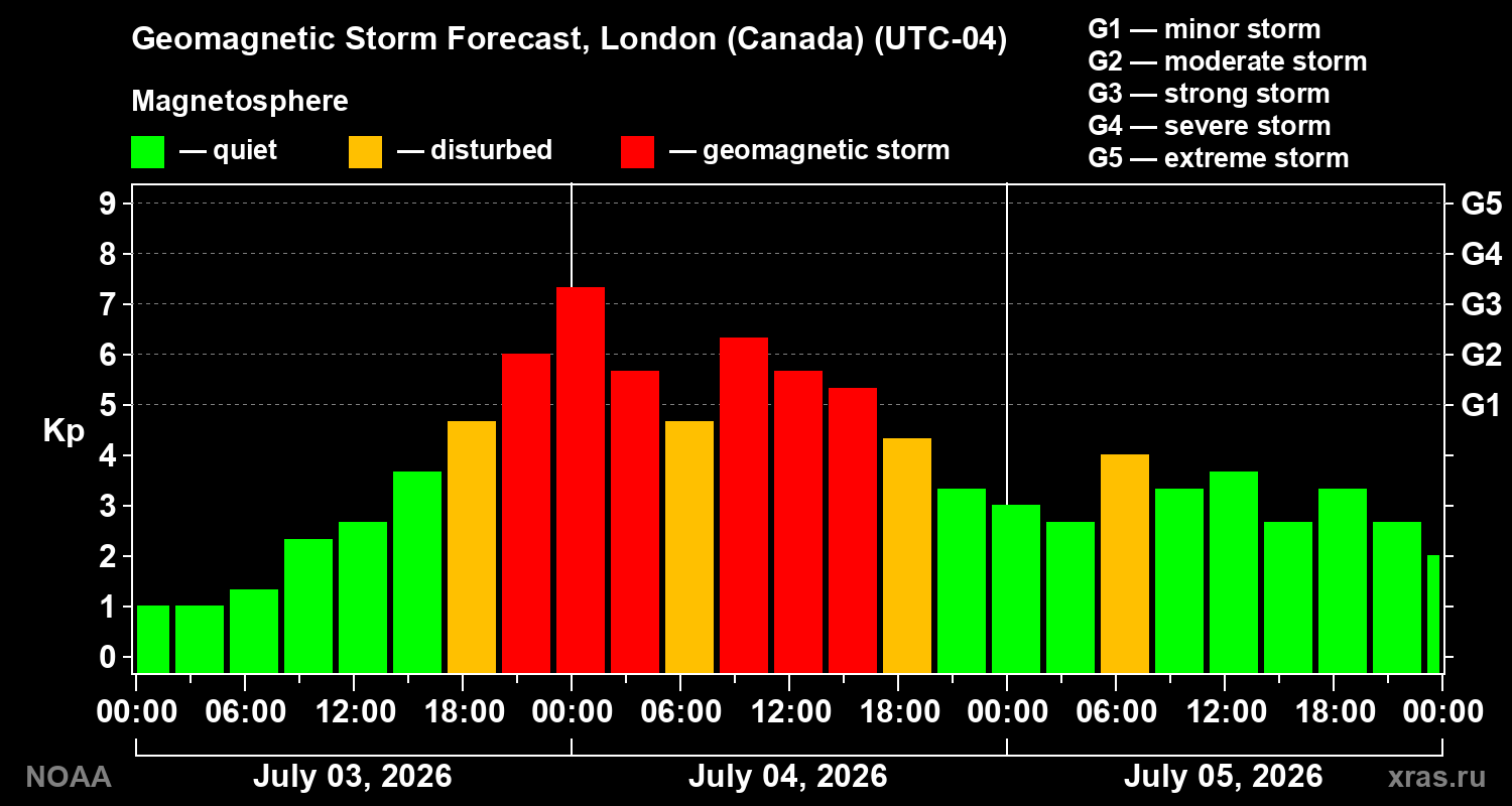 Geomagnetic index Kp forecast for three days