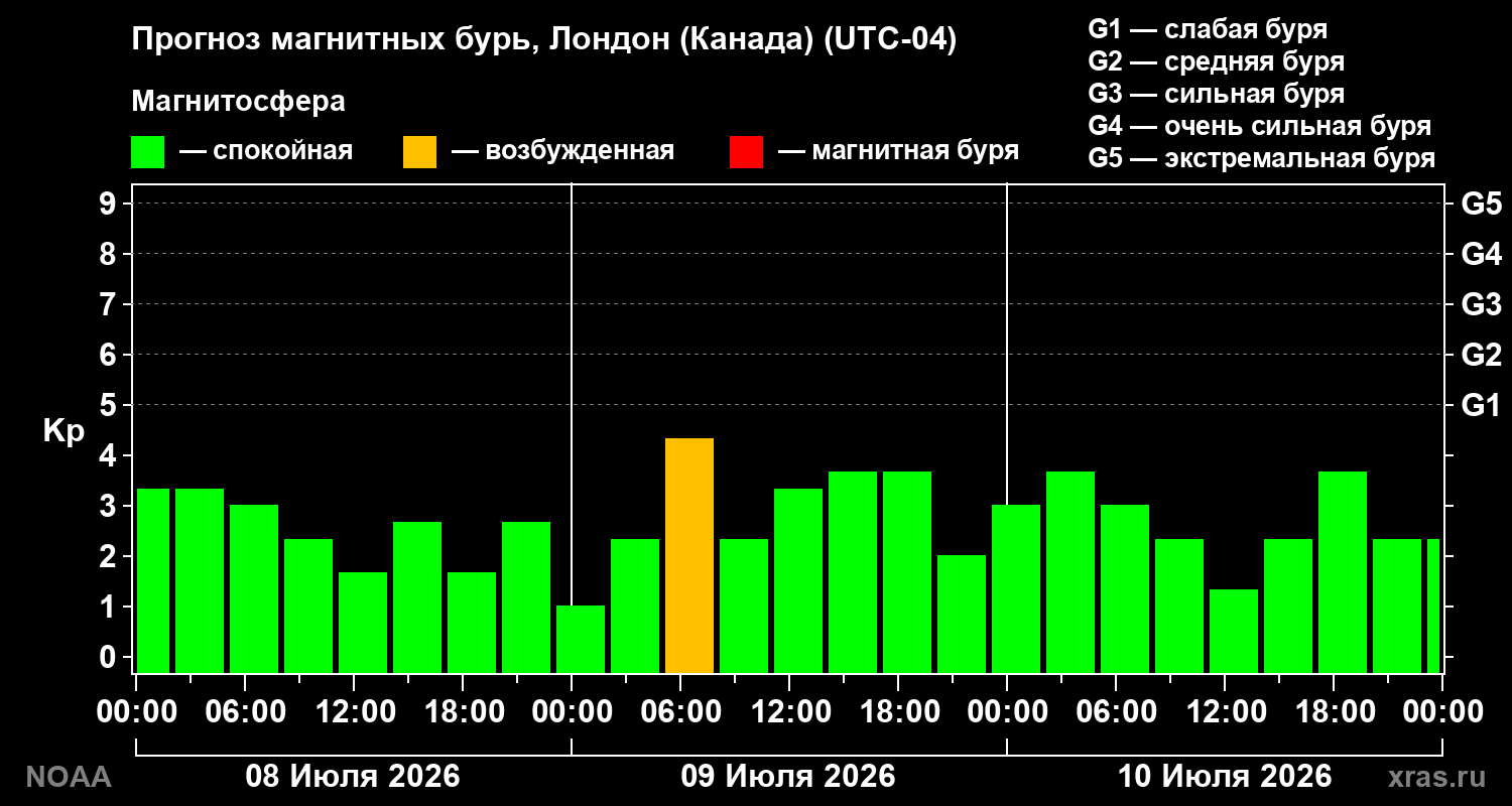 Прогноз геомагнитного индекса Kp на трое суток