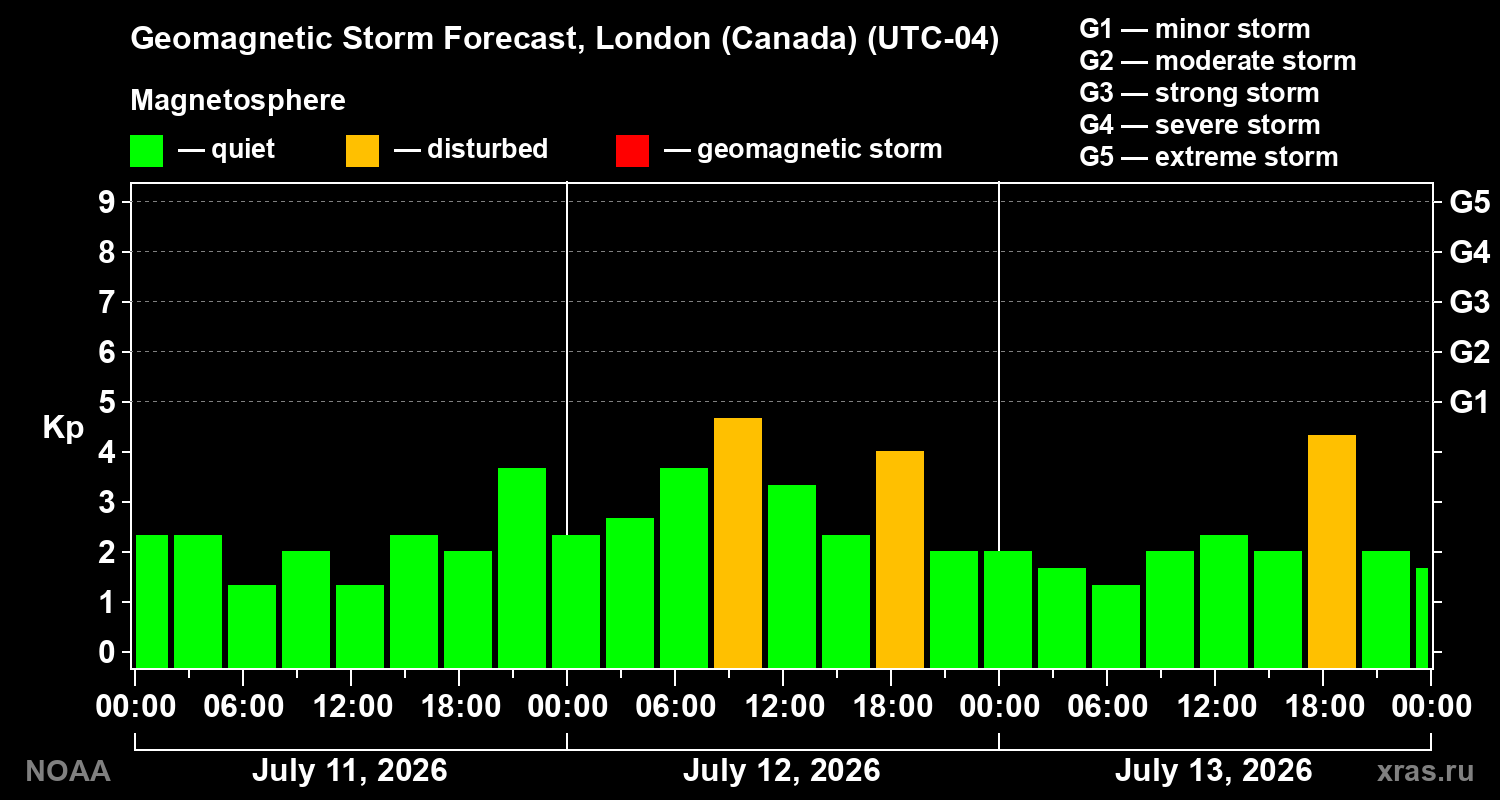 Geomagnetic index Kp forecast for three days