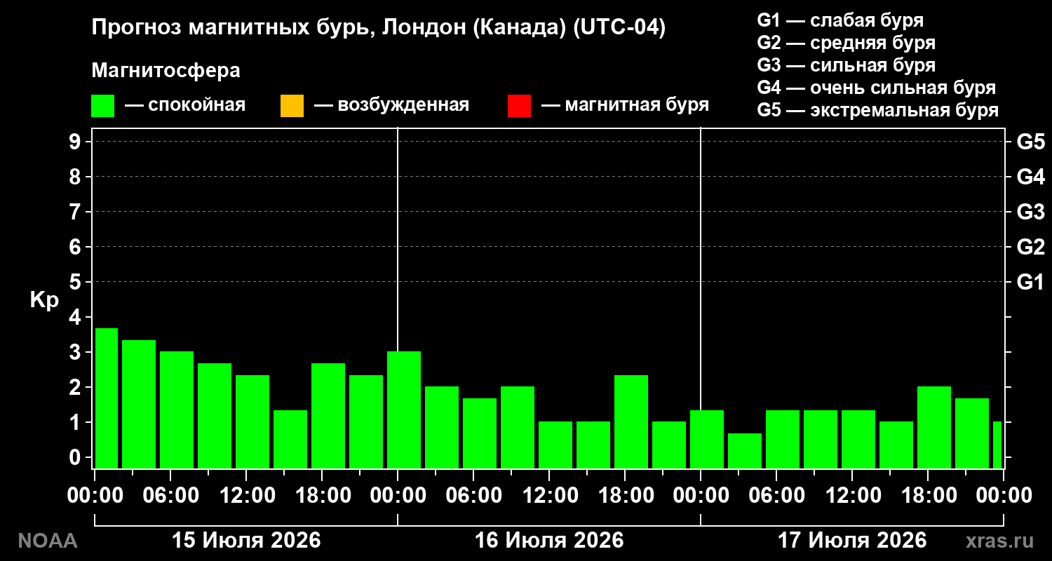 Прогноз геомагнитного индекса Kp на трое суток