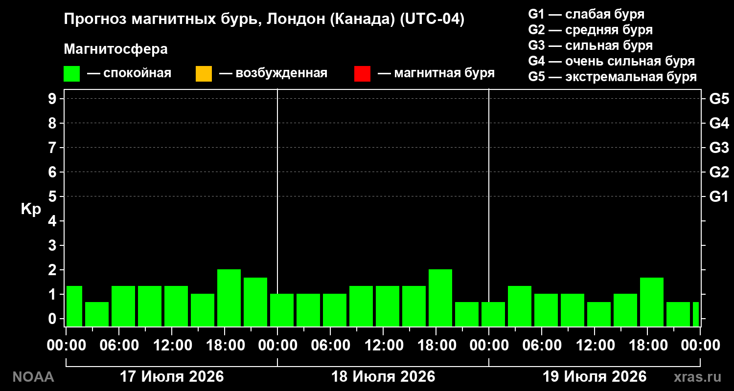 Прогноз геомагнитного индекса Kp на трое суток