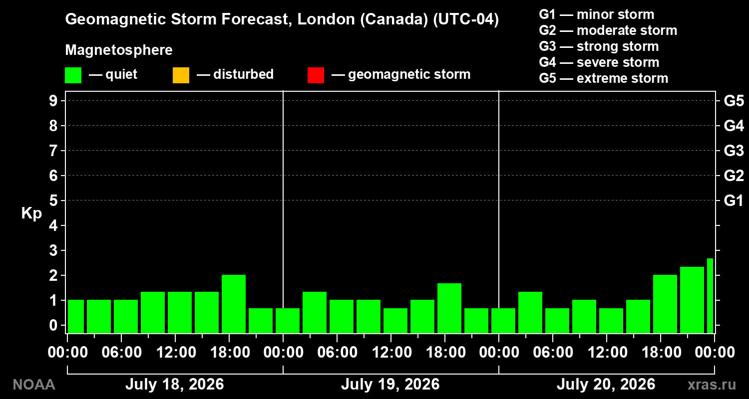 Geomagnetic index Kp forecast for three days