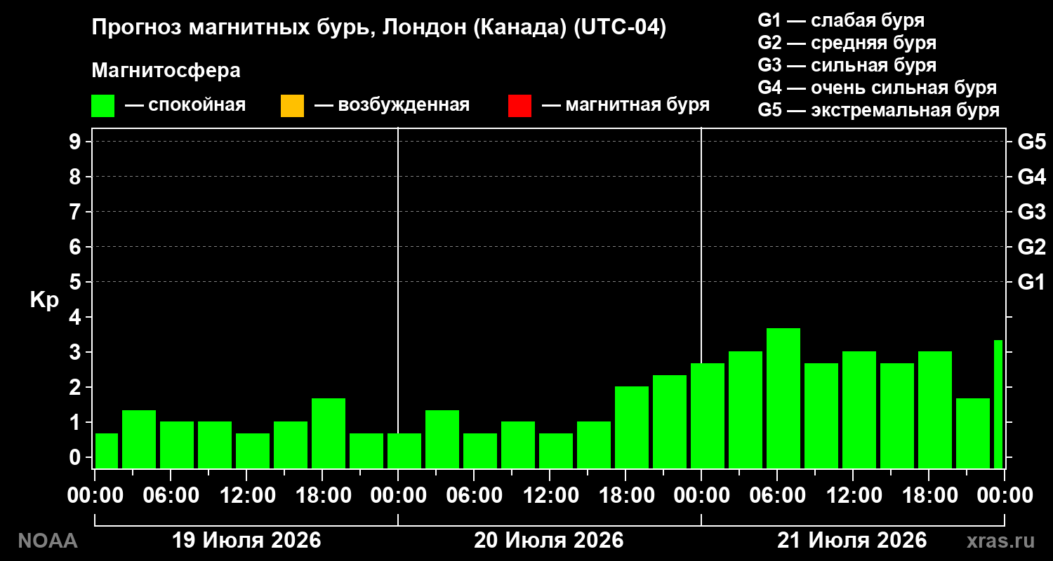 Прогноз геомагнитного индекса Kp на трое суток