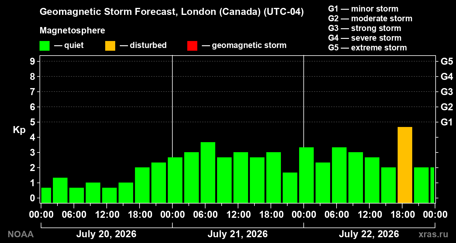 Geomagnetic index Kp forecast for three days