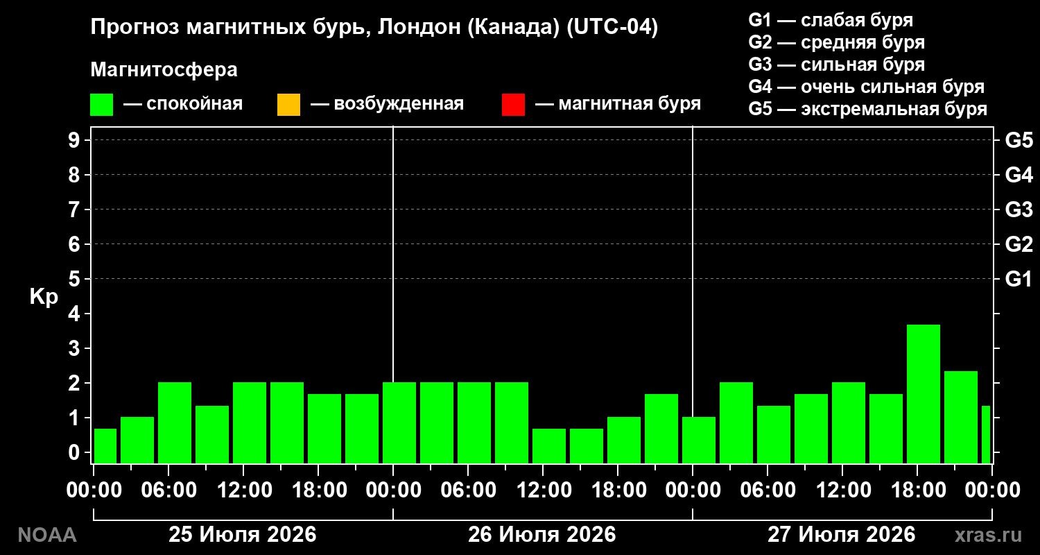 Прогноз геомагнитного индекса Kp на трое суток