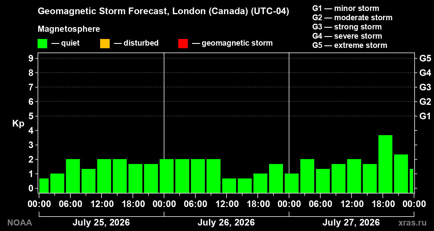 Geomagnetic index Kp forecast for three days