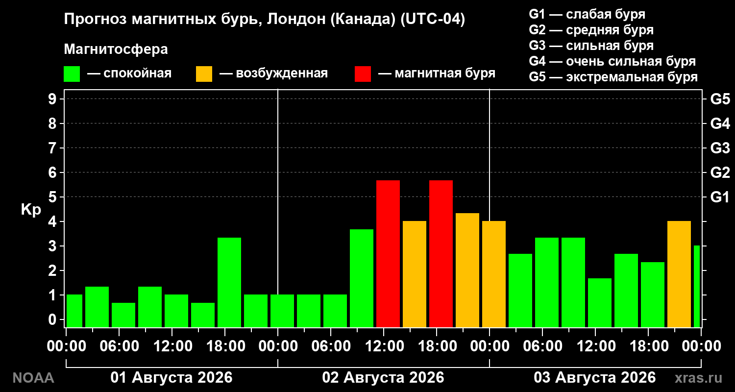 Прогноз геомагнитного индекса Kp на трое суток