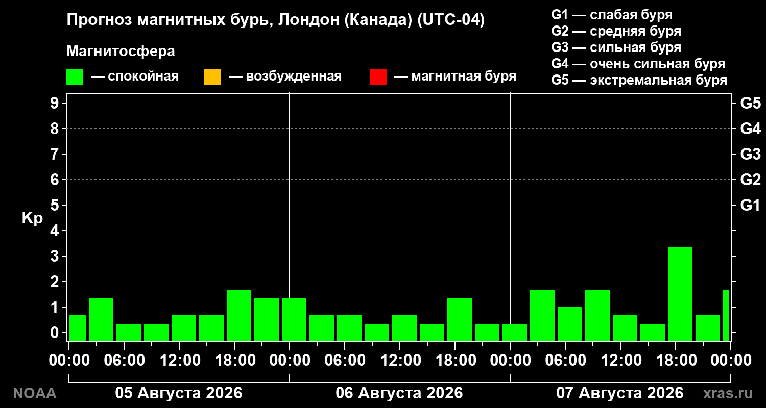 Прогноз геомагнитного индекса Kp на трое суток