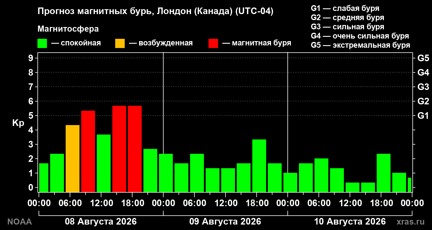 Прогноз геомагнитного индекса Kp на трое суток