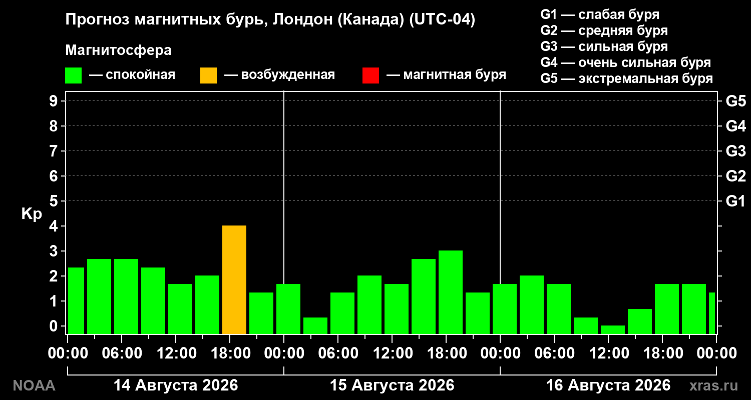 Прогноз геомагнитного индекса Kp на трое суток