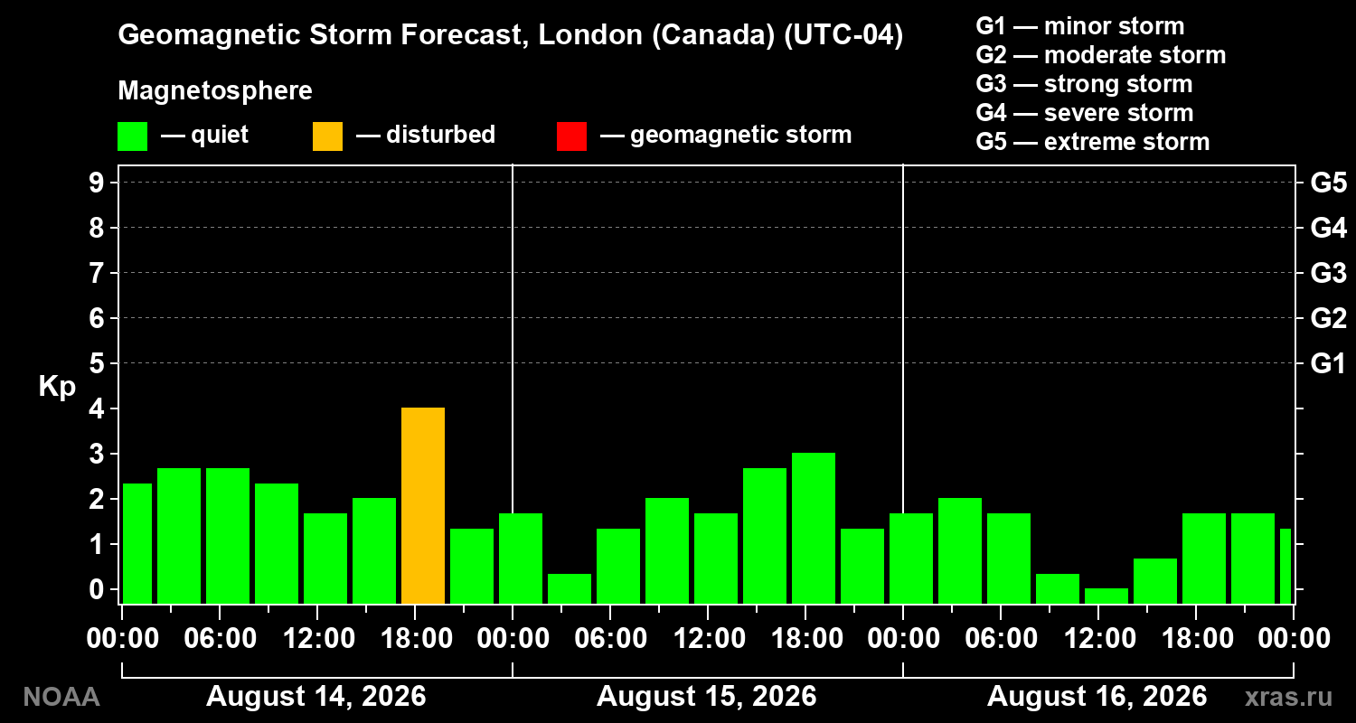 Geomagnetic index Kp forecast for three days