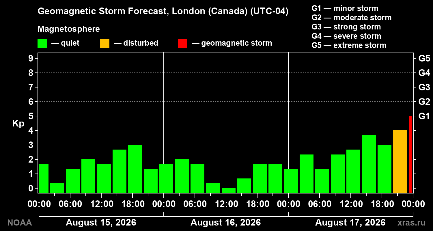 Geomagnetic index Kp forecast for three days