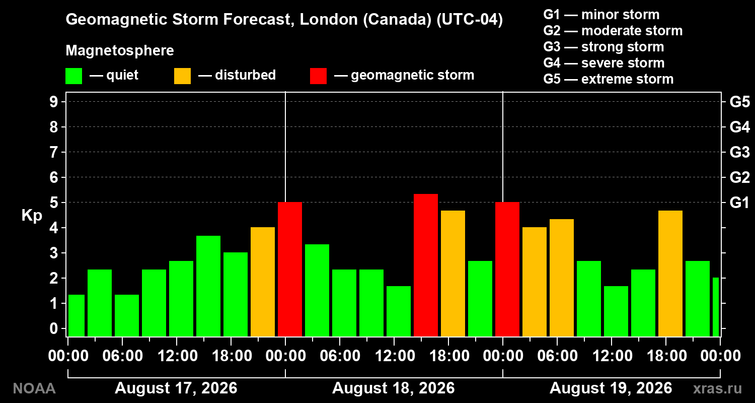 Geomagnetic index Kp forecast for three days
