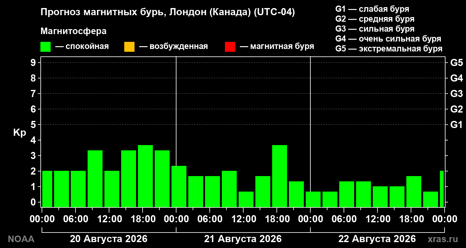 Прогноз геомагнитного индекса Kp на трое суток