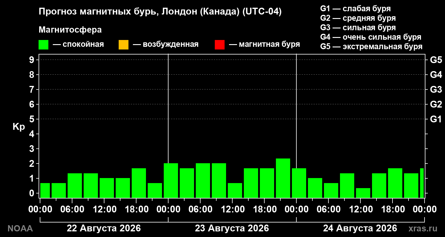 Прогноз геомагнитного индекса Kp на трое суток