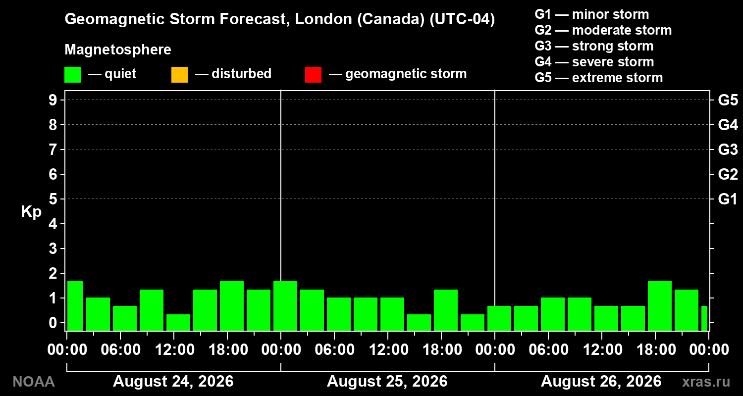 Geomagnetic index Kp forecast for three days