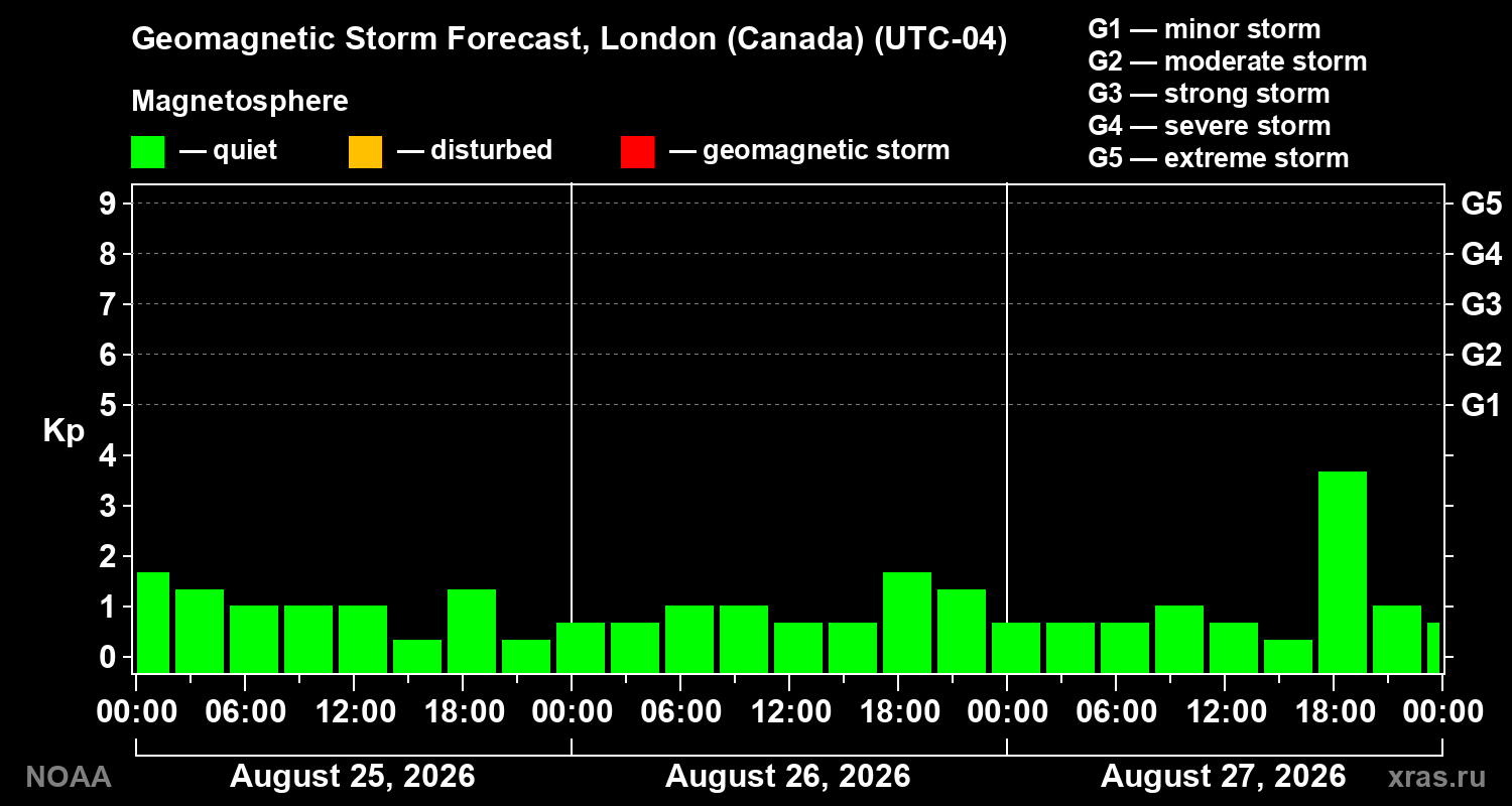 Geomagnetic index Kp forecast for three days