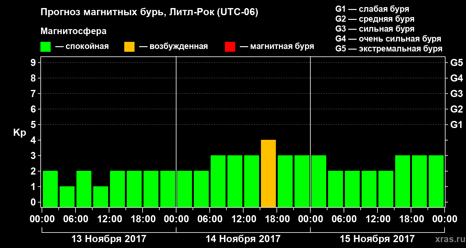 Прогноз геомагнитного индекса Kp