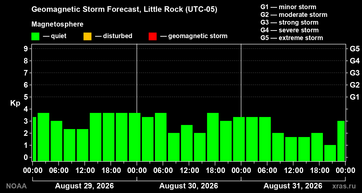 Geomagnetic index Kp forecast for three days