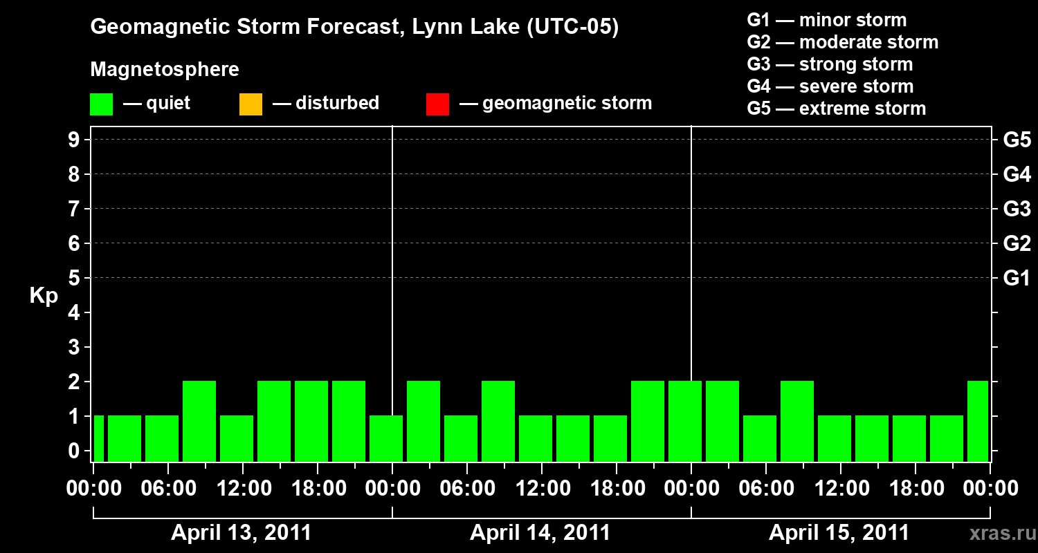 Forecast of the geomagnetic index&nbsp;Kp