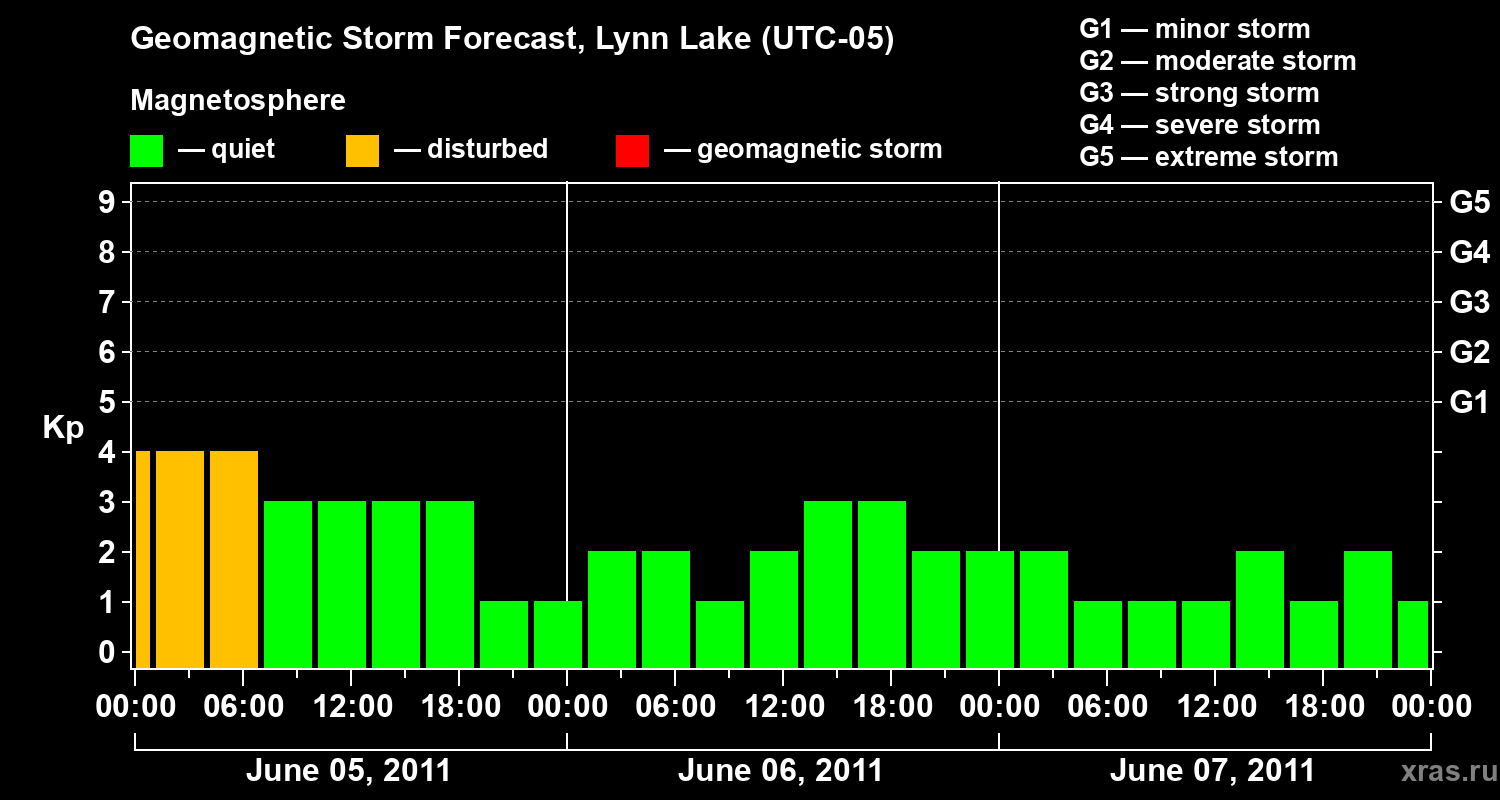Forecast of the geomagnetic index&nbsp;Kp