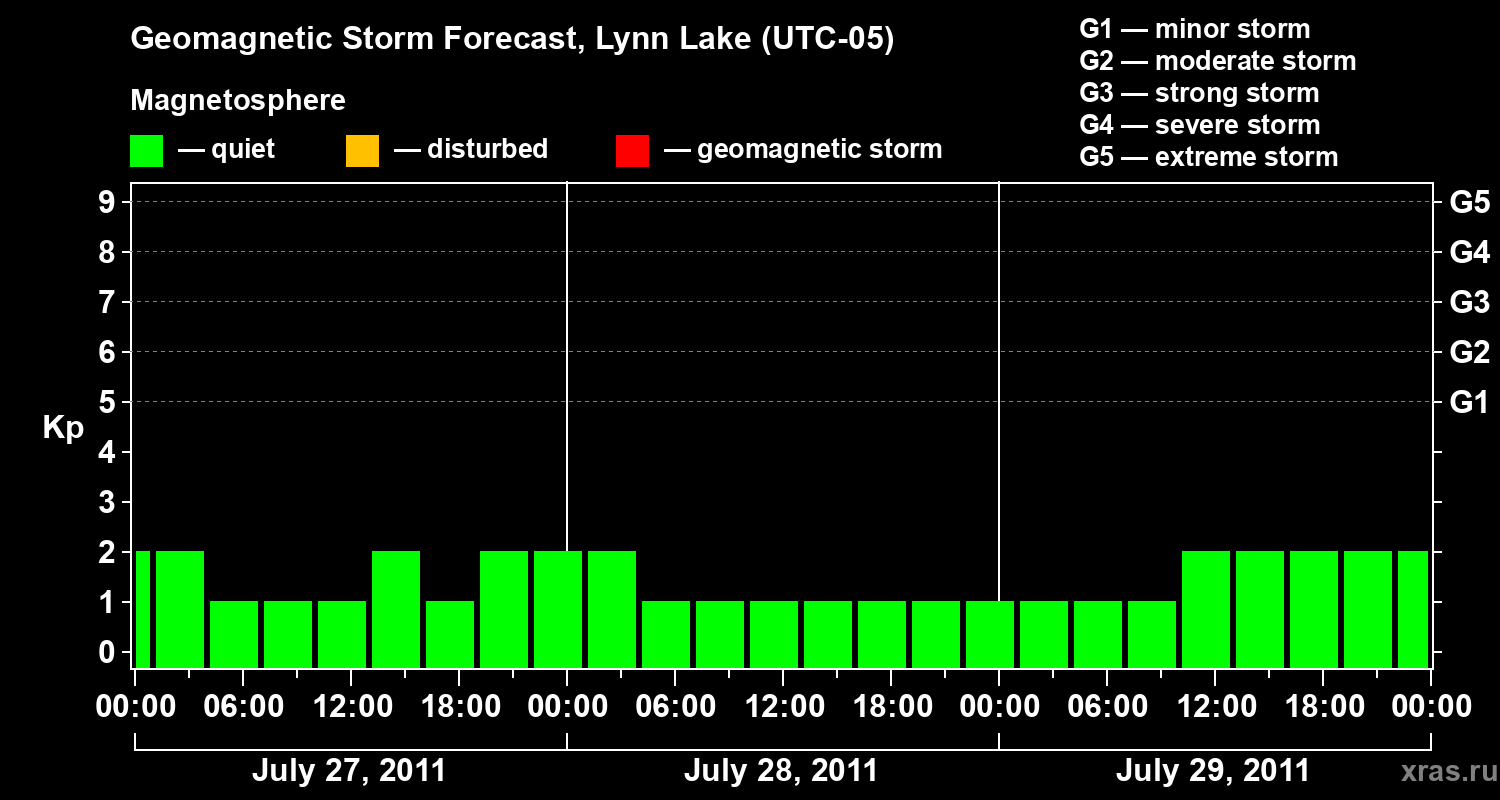 Forecast of the geomagnetic index&nbsp;Kp