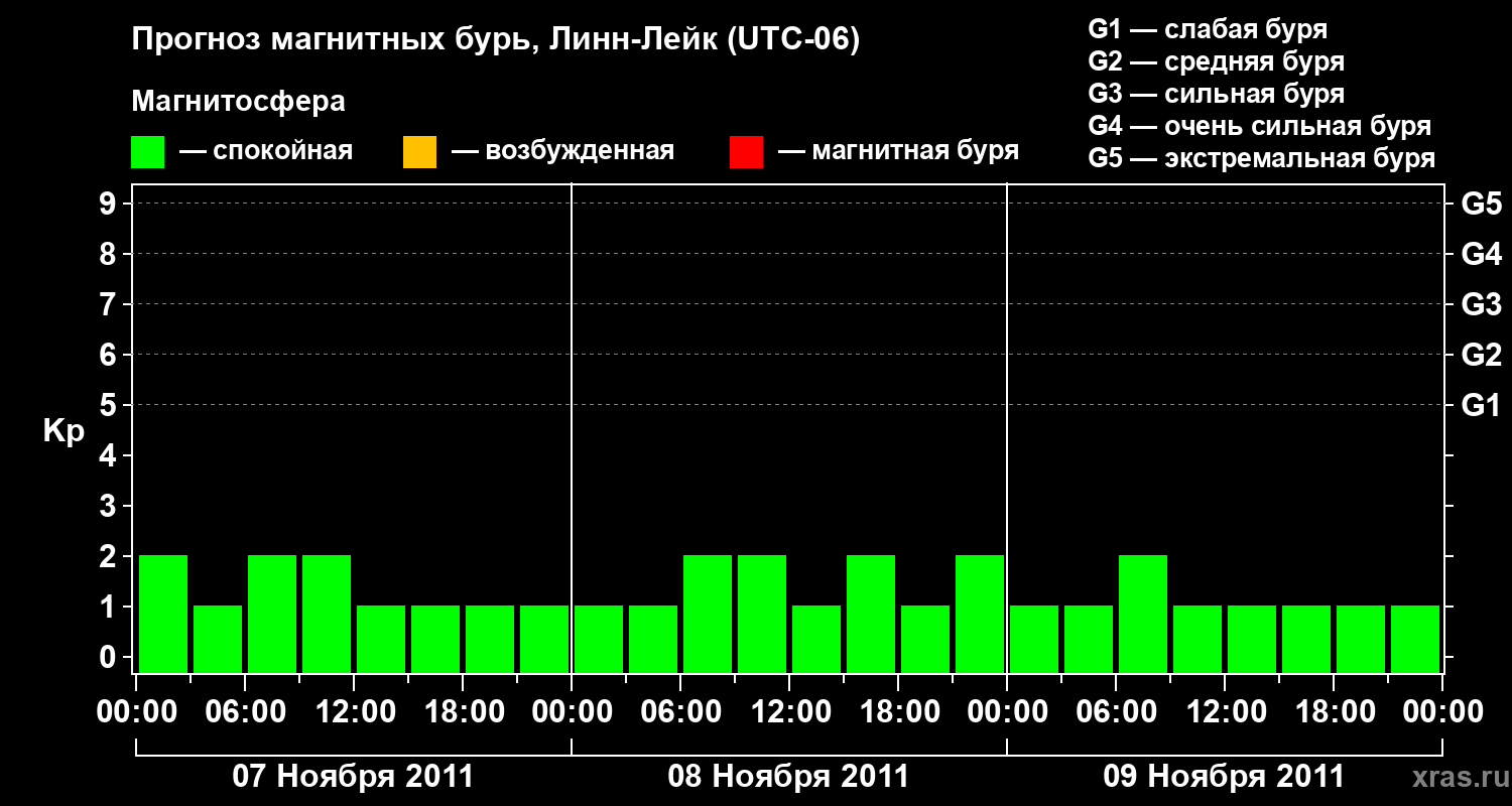 Прогноз геомагнитного индекса&nbsp;Kp