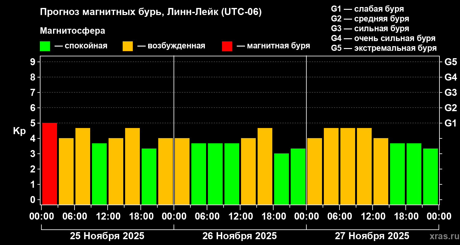 Прогноз геомагнитного индекса Kp