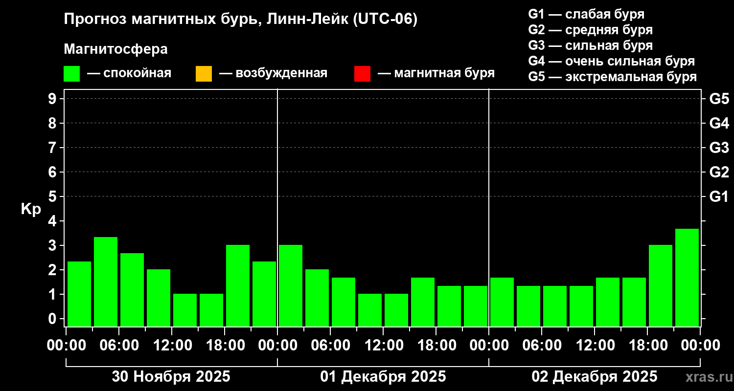 Прогноз геомагнитного индекса Kp