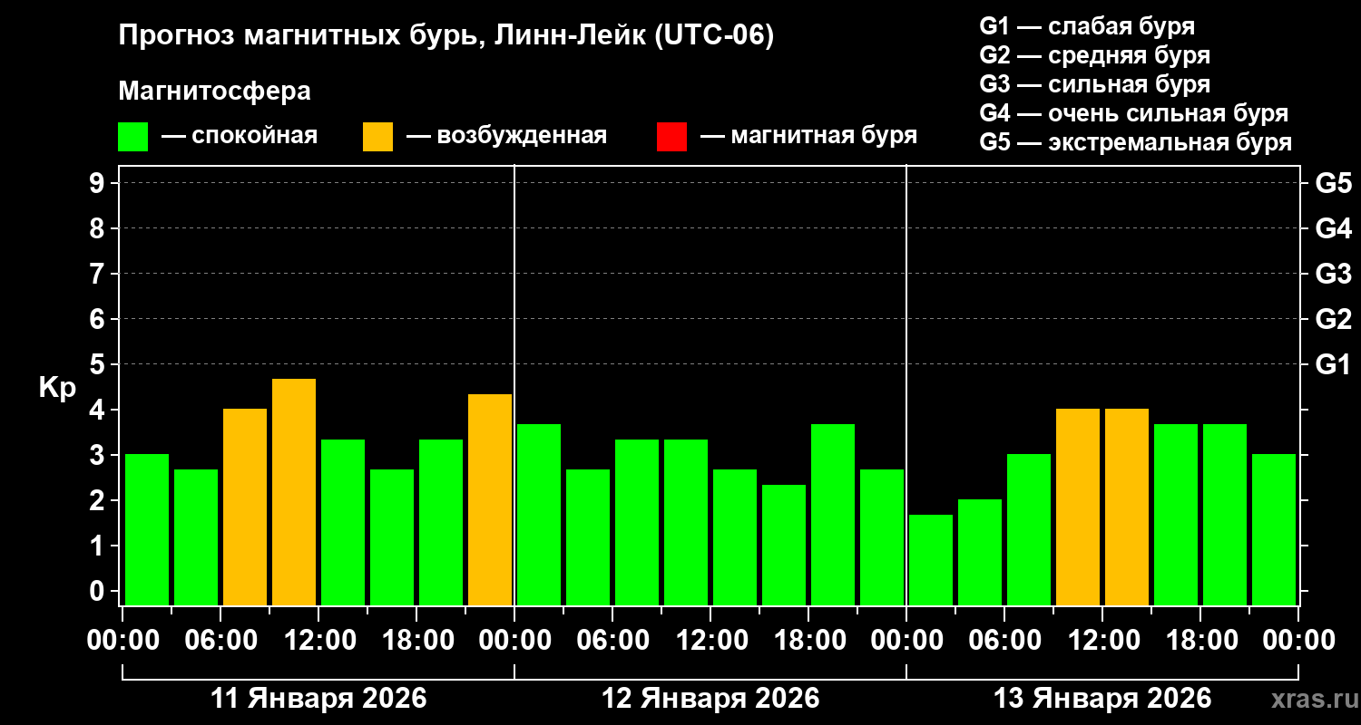 Прогноз геомагнитного индекса&nbsp;Kp