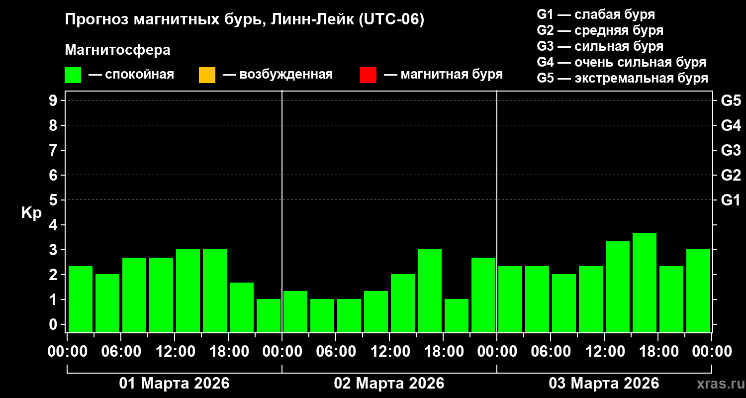 Прогноз геомагнитного индекса&nbsp;Kp