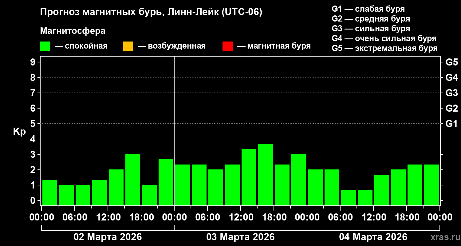 Прогноз геомагнитного индекса&nbsp;Kp