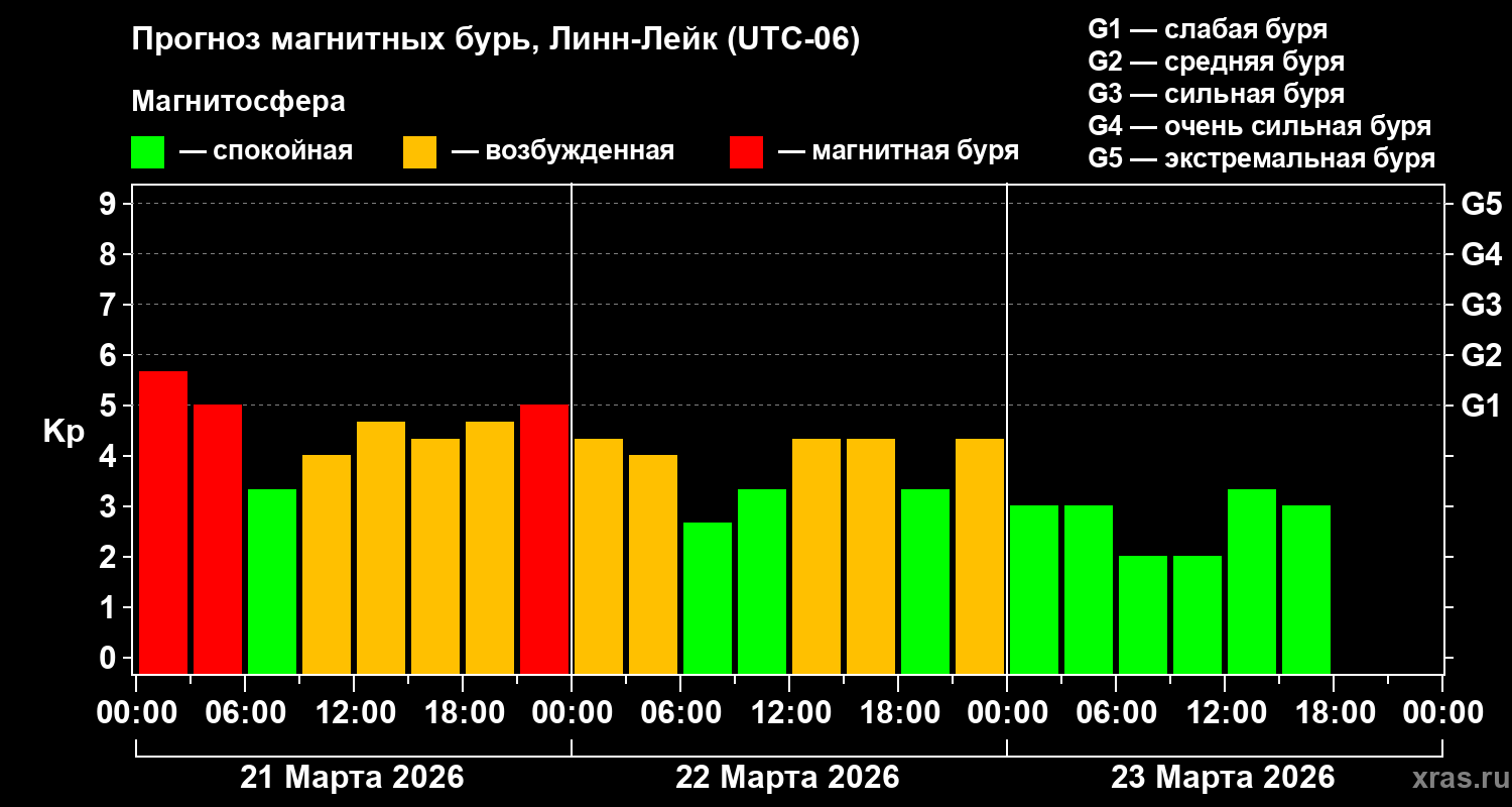Прогноз геомагнитного индекса&nbsp;Kp