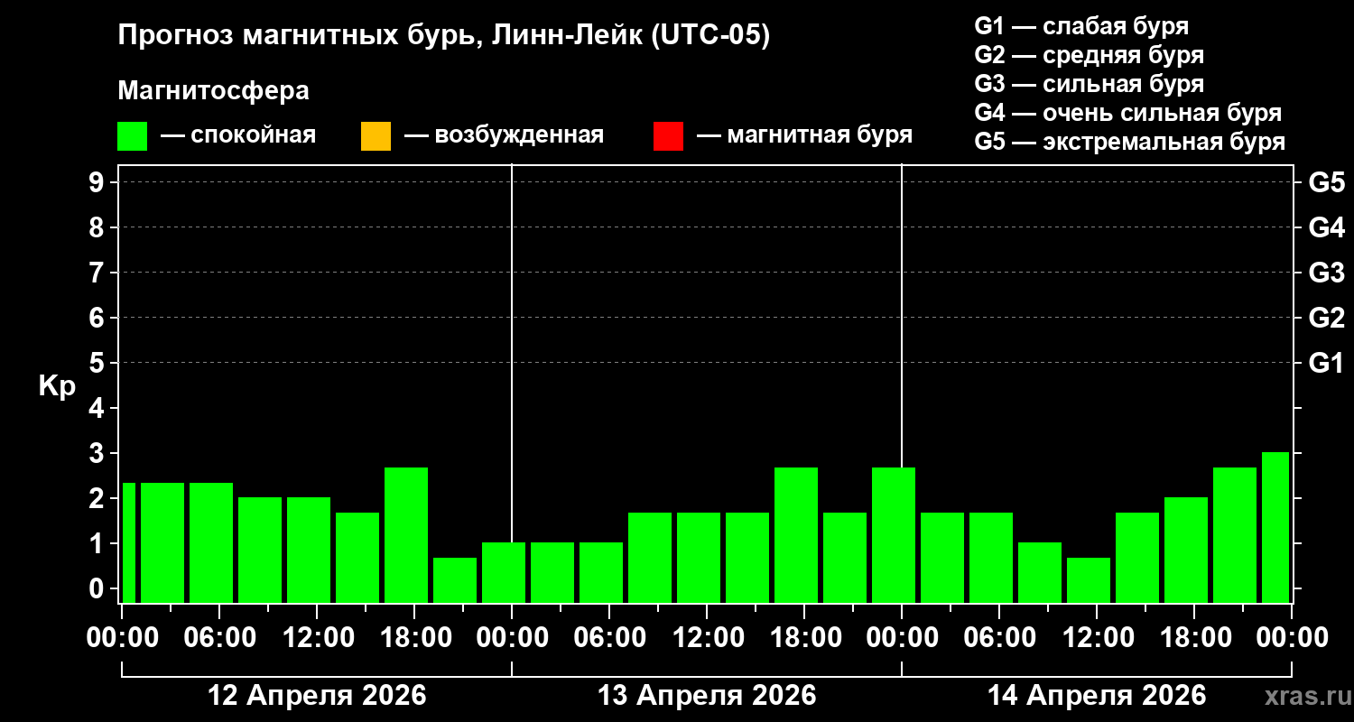Прогноз геомагнитного индекса&nbsp;Kp