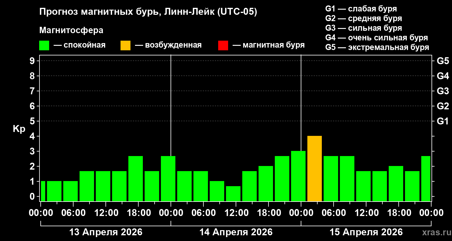 Прогноз геомагнитного индекса&nbsp;Kp