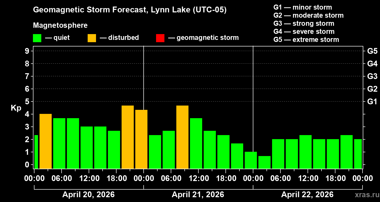 Forecast of the geomagnetic index&nbsp;Kp