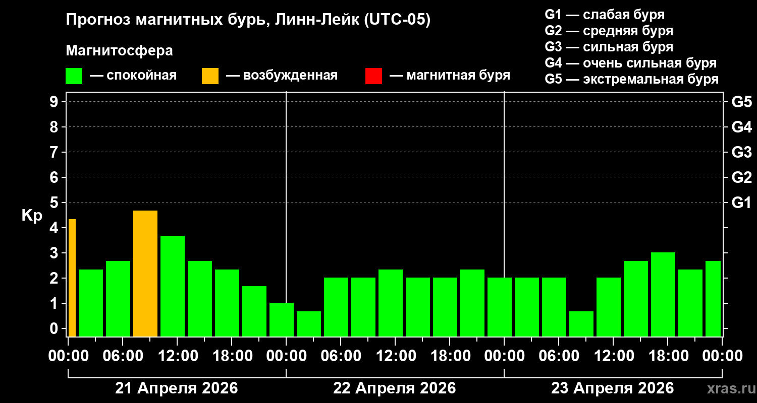 Прогноз геомагнитного индекса&nbsp;Kp