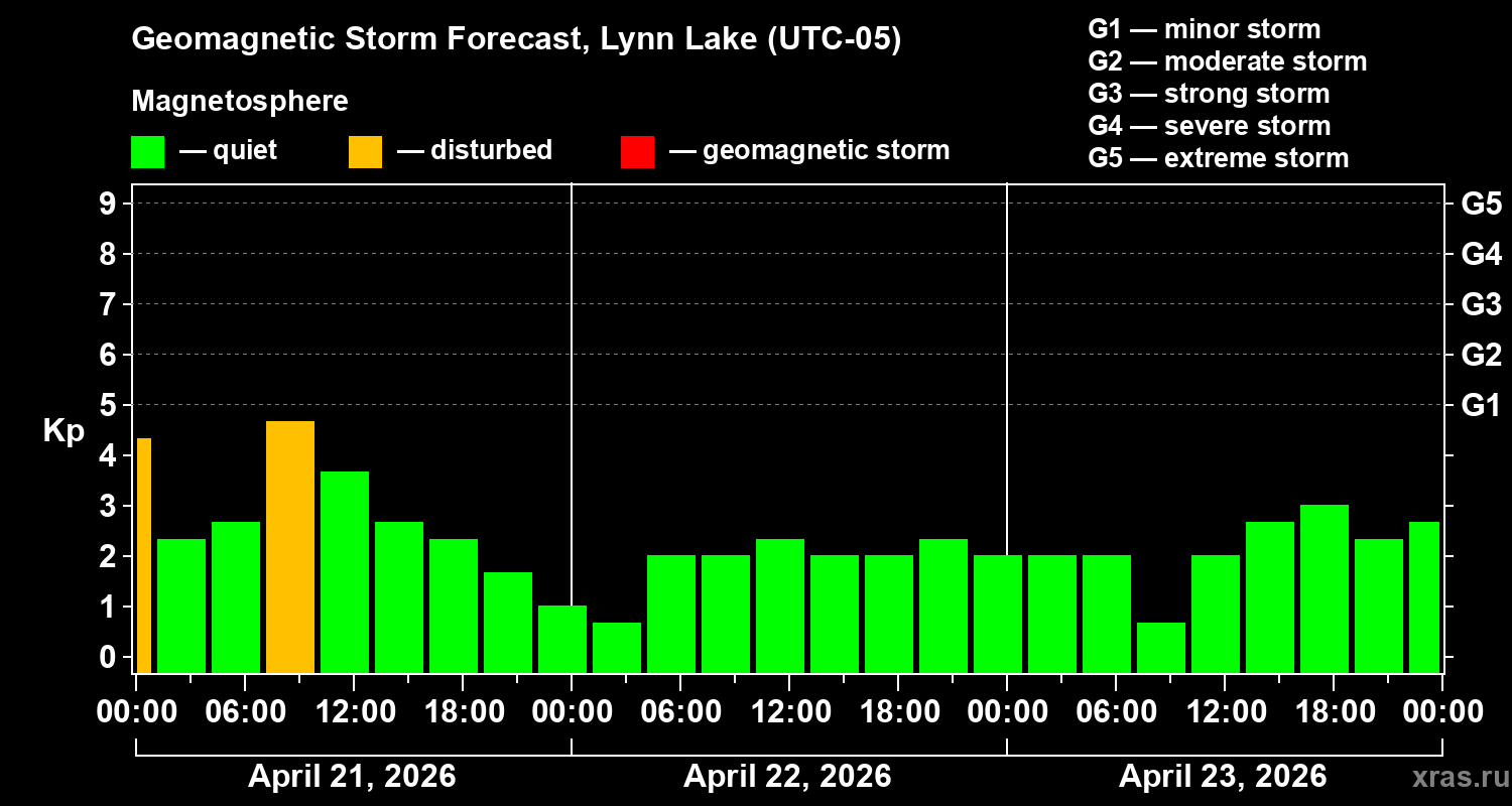 Forecast of the geomagnetic index&nbsp;Kp