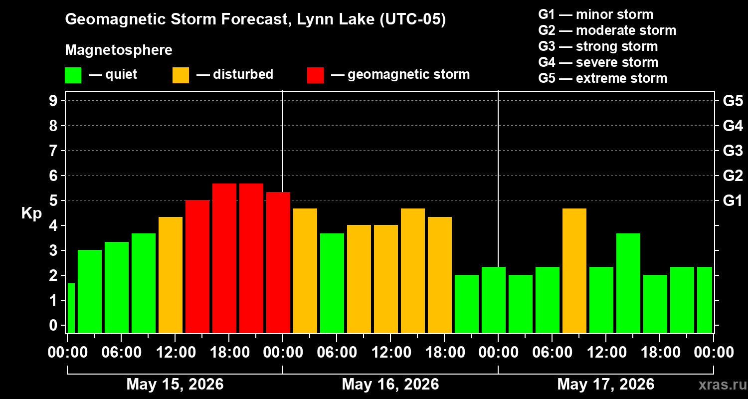 Forecast of the geomagnetic index&nbsp;Kp