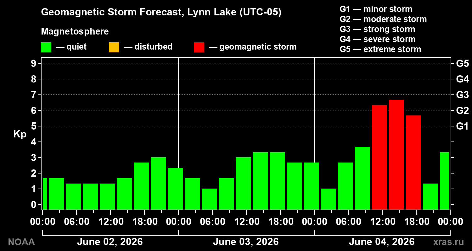 Geomagnetic index Kp forecast for three days