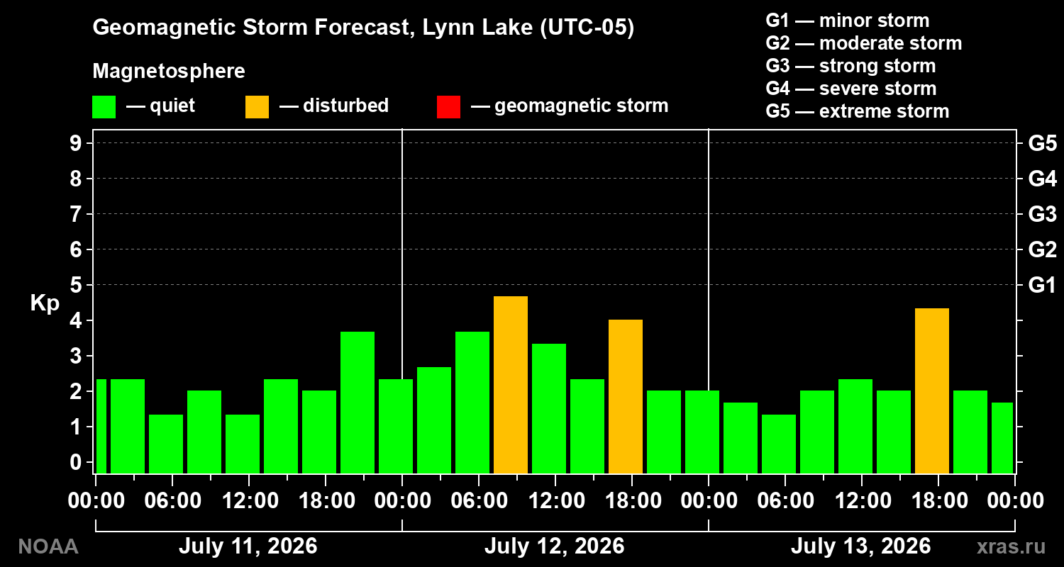 Geomagnetic index Kp forecast for three days