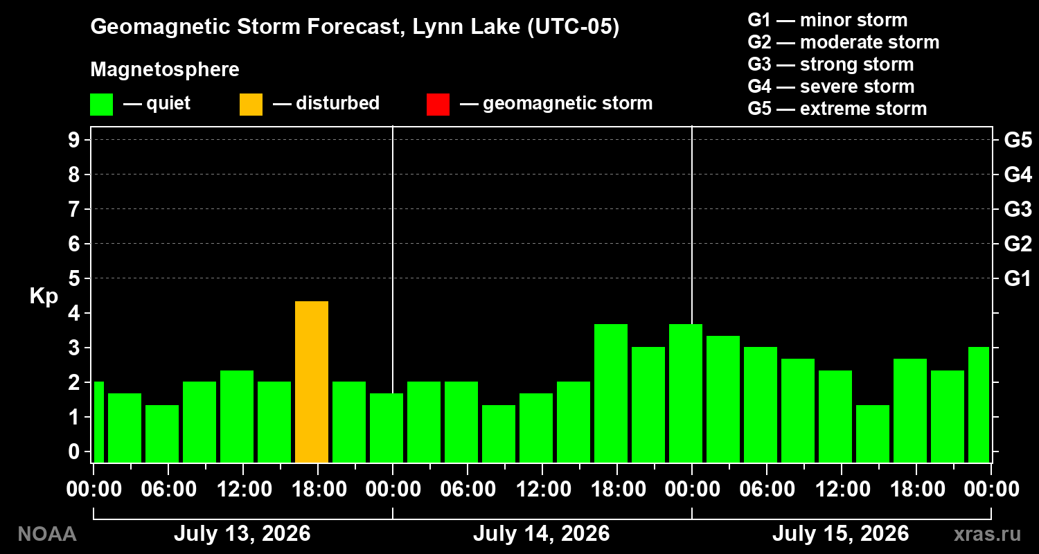Geomagnetic index Kp forecast for three days