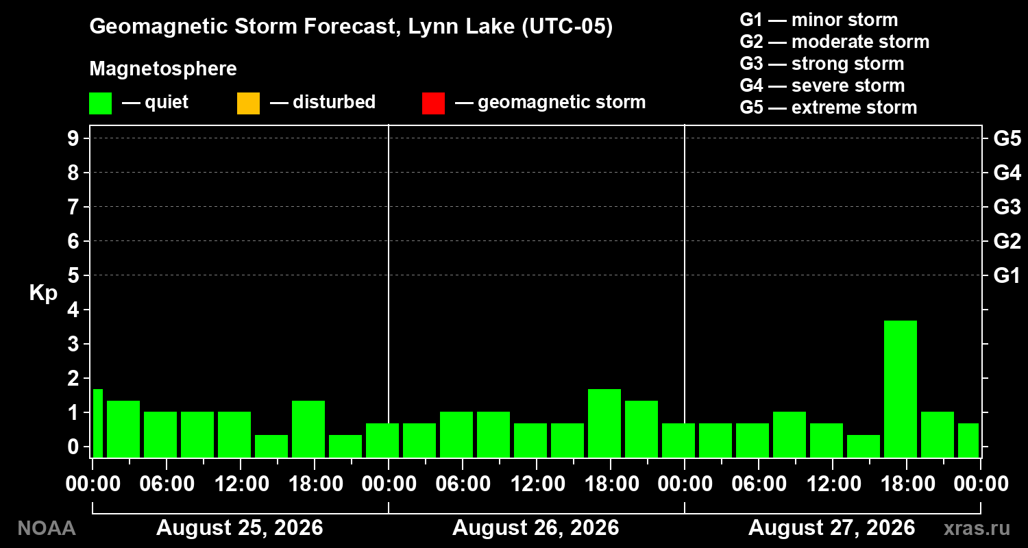 Geomagnetic index Kp forecast for three days