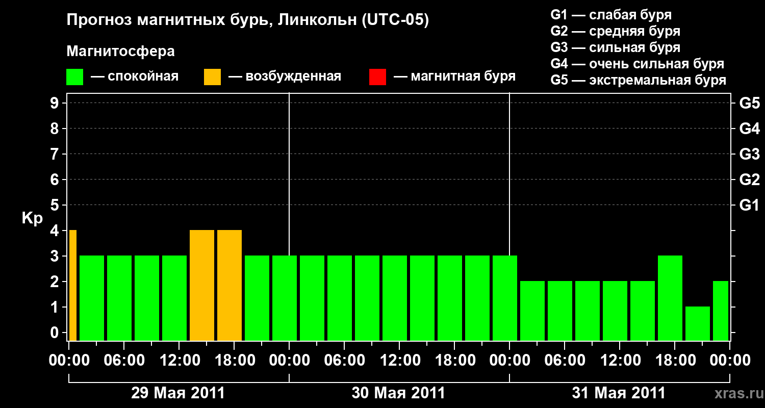 Прогноз геомагнитного индекса Kp